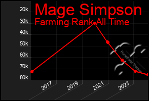 Total Graph of Mage Simpson