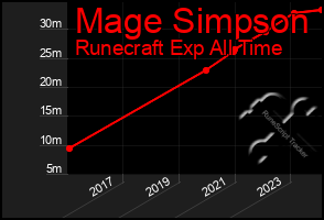 Total Graph of Mage Simpson