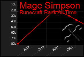 Total Graph of Mage Simpson