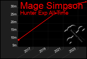 Total Graph of Mage Simpson