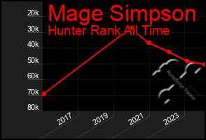 Total Graph of Mage Simpson