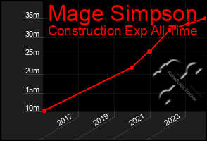 Total Graph of Mage Simpson