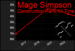 Total Graph of Mage Simpson