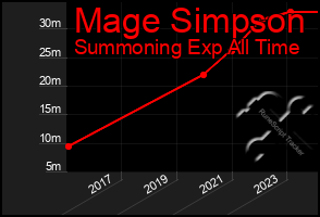 Total Graph of Mage Simpson