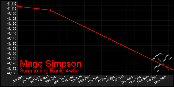 Last 31 Days Graph of Mage Simpson