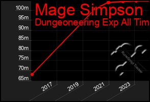 Total Graph of Mage Simpson