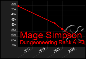 Total Graph of Mage Simpson