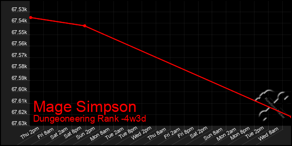 Last 31 Days Graph of Mage Simpson