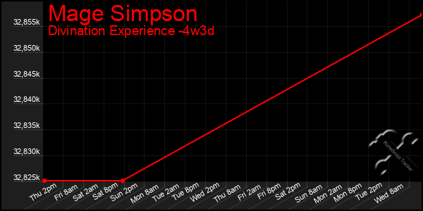 Last 31 Days Graph of Mage Simpson