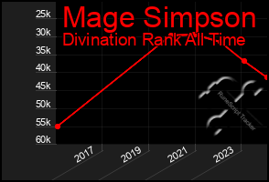 Total Graph of Mage Simpson