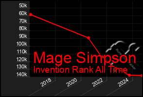 Total Graph of Mage Simpson