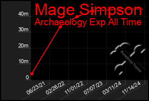 Total Graph of Mage Simpson