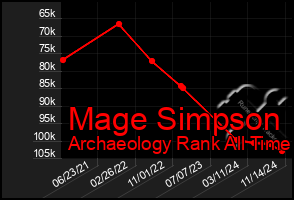 Total Graph of Mage Simpson