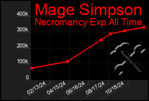 Total Graph of Mage Simpson