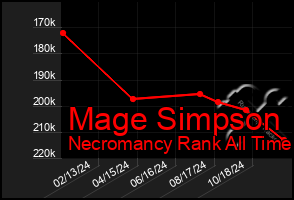 Total Graph of Mage Simpson