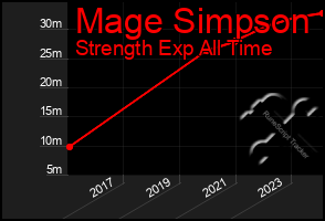 Total Graph of Mage Simpson