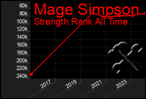 Total Graph of Mage Simpson