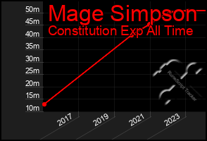 Total Graph of Mage Simpson