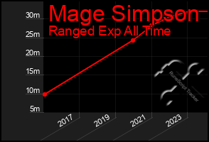 Total Graph of Mage Simpson