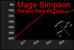 Total Graph of Mage Simpson