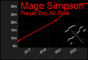 Total Graph of Mage Simpson