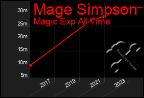 Total Graph of Mage Simpson