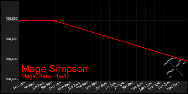 Last 31 Days Graph of Mage Simpson