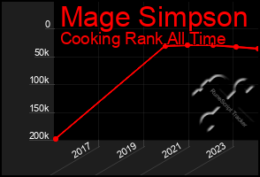 Total Graph of Mage Simpson