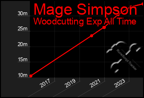 Total Graph of Mage Simpson