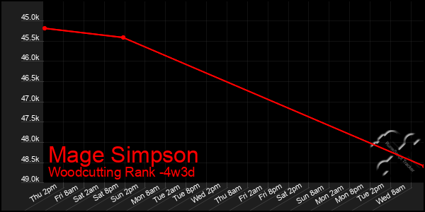 Last 31 Days Graph of Mage Simpson