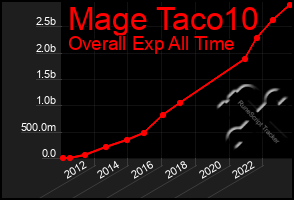 Total Graph of Mage Taco10