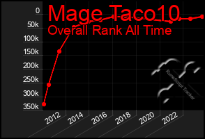 Total Graph of Mage Taco10