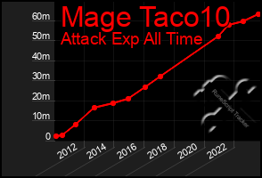 Total Graph of Mage Taco10