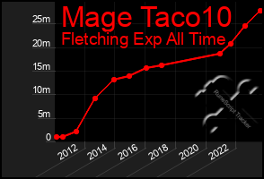 Total Graph of Mage Taco10