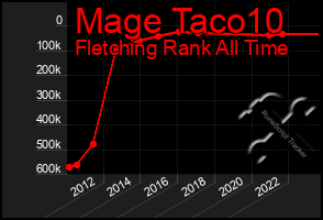 Total Graph of Mage Taco10