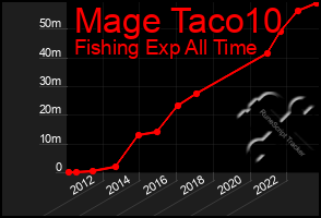 Total Graph of Mage Taco10