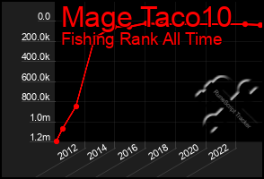 Total Graph of Mage Taco10