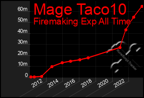 Total Graph of Mage Taco10