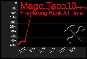 Total Graph of Mage Taco10