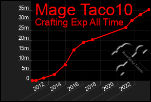 Total Graph of Mage Taco10