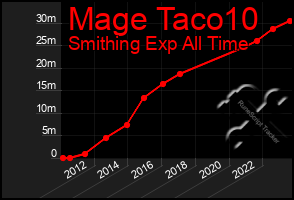 Total Graph of Mage Taco10