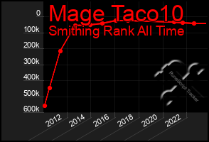 Total Graph of Mage Taco10