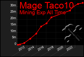 Total Graph of Mage Taco10