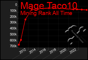 Total Graph of Mage Taco10