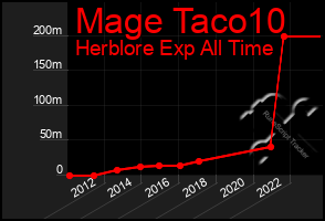 Total Graph of Mage Taco10