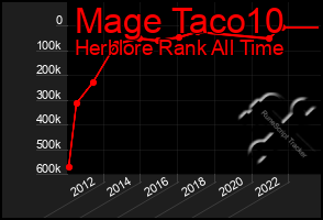 Total Graph of Mage Taco10