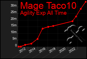 Total Graph of Mage Taco10