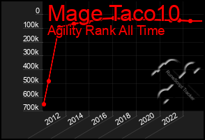 Total Graph of Mage Taco10