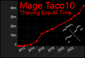 Total Graph of Mage Taco10