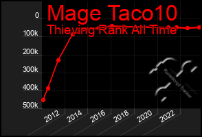 Total Graph of Mage Taco10